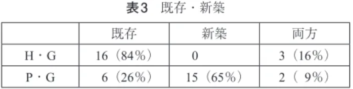 表 3  既存・新築 既存 新築 両方 H・G 16（84％）   0 3（16％） P・G   6（26％） 15（65％） 2（  9％） 〈家屋の利用・部屋数と改修の有無〉  表4 は，ホームスティ経営にあたっての部屋数の数である。CBT ホームスティ・グルー プではホームスティに利用している部屋数が，1 部屋 2軒，2 部屋9 軒，3 部屋 7軒，4 部屋 1軒で最も多い部屋数でも 4部屋であり，自分たちの保有する住宅の 2，3 部屋を利用する という形をとっており，自分たちの生活のための住宅の一部