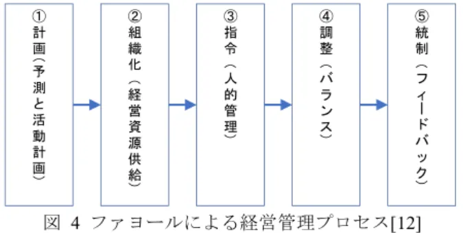 図   4  ファヨールによる経営管理プロセス [12]    戦略は，チェスター・バーナードおよびイゴール・アン ゾフによって導入された概念である．バーナードは企業を 単なる組織ではなくシステムとして定義し，組織の成立要 件として「共通の目的」 ，「貢献意欲」，「コミュニケーショ ン」 [13] の３つを挙げた．アンゾフはバーナードの「共通 の目的」を軍事用語である「戦略」を用いて明確化し，企 業における意思決定を「戦略 (Strategy) 」， 「組織 (Structure) 」， 「システム (Sy