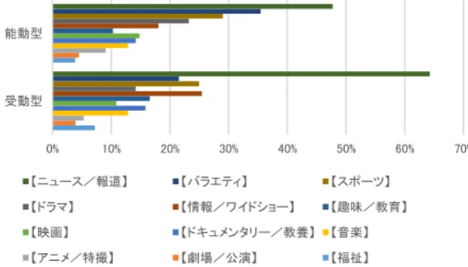 図 7-1  能動型・受動型ロボットそれぞれを選択した  回答別でのロボットがいてほしい位置  (複数回答，能動型 N=155，受動型 N=845)  能動型ロボットでは「手の届くところ」が圧倒的に多 い一方で．受動型ロボットでは「テレビのそば」が比較 的多いことがわかる．能動型ロボットは受動型ロボット に 比 べ より 身 近に 接 した いと 感 じ る傾 向 があ る もの と 考える．  4.6  ロボットと見たい番組ジャンル（Q5）  次にロボットそれぞれにつき，「どの番組ジャンルの テレビを見る