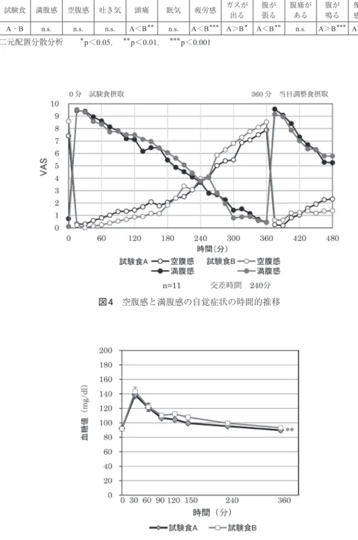 図 4  空腹感と満腹感の自覚症状の時間的推移