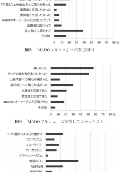 図 9　 「MADOマルシェ」に参加してよかったこと