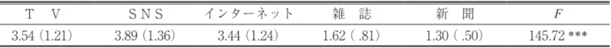 Table １　「一日あたりどの程度の頻度で接触していますか？」に関する平均値と標準偏差 Ｔ Ｖ ＳＮＳ インターネット 雑 誌 新 聞 F 3.54  （1.21） 3.89  （1.36） 3.44  （1.24） 1.62  （ .81） 1.30  （ .50） 145.72 *** ※  （ ）内は標準偏差で数値が高いほど高頻度で接触していることを示す       *** p &lt;.001 Table ２　「何を見て商品を購入・購入しようと思いますか？」に関する平均値と標準偏差 ＳＮＳの 情報