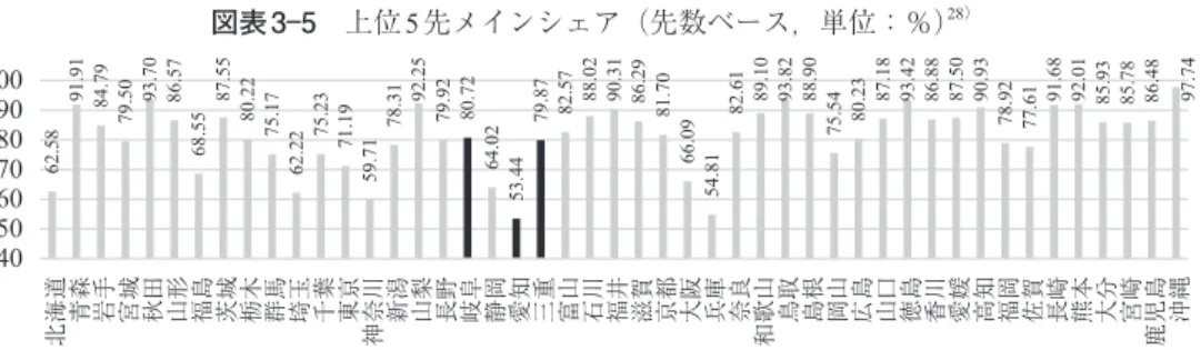 図表 3 5 上位 5 先メインシェア（先数ベース，単位：％） 28） 62.58 91.91 84.79 79.50 93.70 86.57 68.55 87.55 80.22 75.17 62.22 75.23 71.19 59.71 78.31 92.25 79.92 80.72 64.02 53.44 79.87 82.57 88.02 90.31 86.29 81.70 66.09 54.81 82.61 89.10 93.82 88.90 75.54 80.23 87.18 93.42 86.8