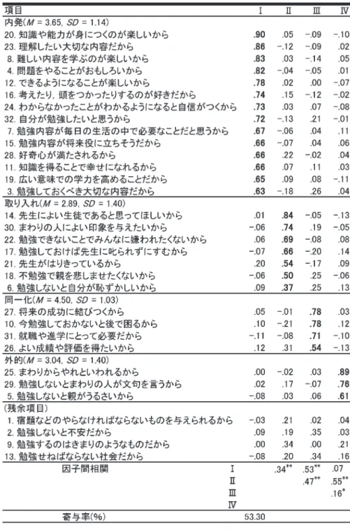 Tabl e 1　学習動機づけ尺度の因子分析の結果