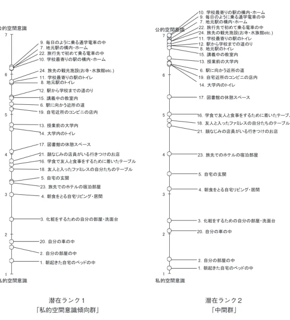 Figure 2　潜在ランクごとの空間24項目に対する空間意識評価のプロファイル 潜在ランク２