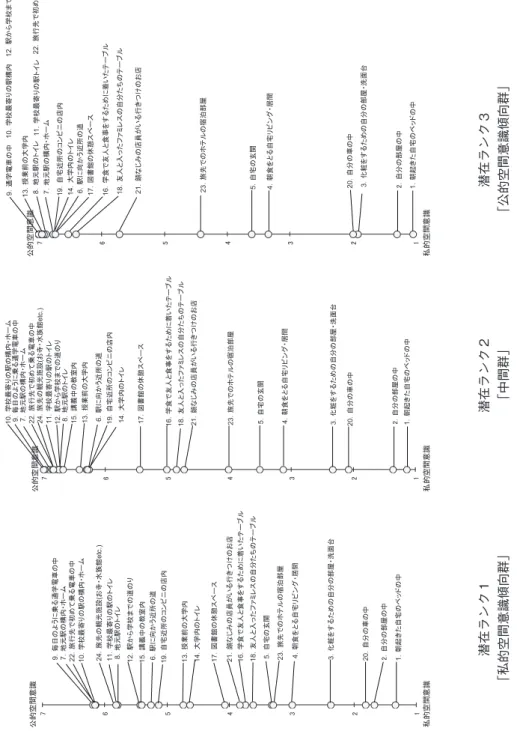 Figure 2　潜在ランクごとの空間24項目に対する空間意識評価のプロファイル 潜在ランク２「中間群」潜在ランク３「公的空間意識傾向群」