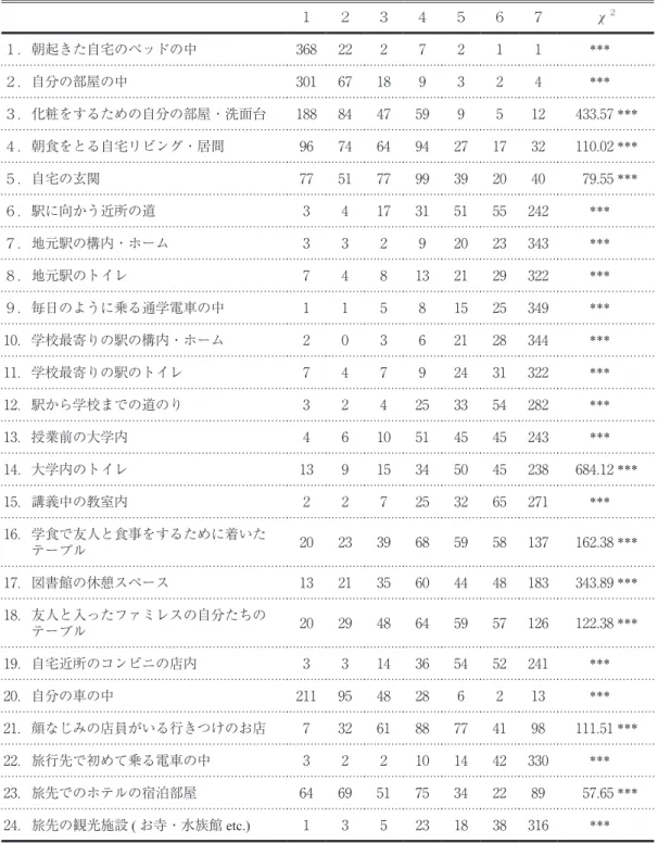 Table 1　各生活空間の私的 － 公的意識の人数分布の集計 １ ２ ３ ４ ５ ６ ７ χ ２ １．朝起きた自宅のベッドの中 368 22 2 7 2 1 1 ***　　　 ２．自分の部屋の中 301 67 18 9 3 2 4 ***　　　 ３．化粧をするための自分の部屋・洗面台 188 84 47 59 9 5 12 433.57 ***　 ４．朝食をとる自宅リビング・居間 96 74 64 94 27 17 32 110.02 ***　 ５．自宅の玄関 77 51 77 99 39 20 40 7
