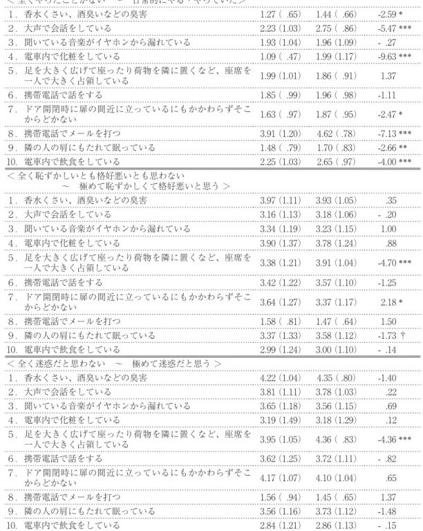 Table 2　迷惑行為の評価に対する男女別に見た平均値と標準偏差 男性 女性 t ＜ 全くやったことがない　～　日常的にやる・やっていた＞ １．香水くさい、酒臭いなどの臭害 1.27  （ .65） 1.44  （ .66） -2.59 *    ２．大声で会話をしている 2.23  （1.03） 2.75  （ .86） -5.47 ***  ３．聞いている音楽がイヤホンから漏れている 1.93  （1.04） 1.96  （1.09） - .27      ４．電車内で化粧をしている 1.09  （ 