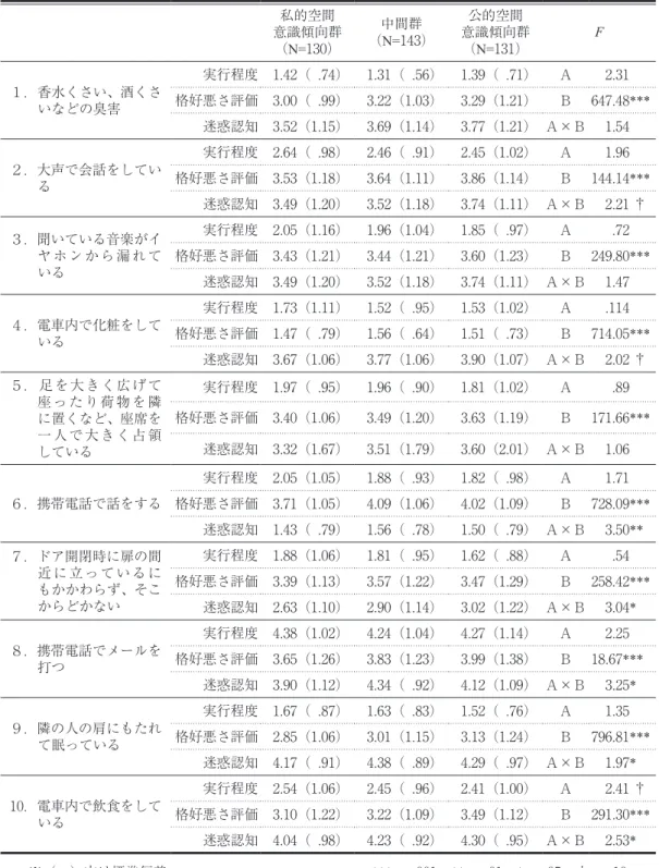 Table 3　空間意識（Ａ）と迷惑行為の３側面（Ｂ）に関する平均と標準偏差 意識傾向群私的空間 （N=130） （N=143）中間群 意識傾向群公的空間（N=131） F １．香水くさい、酒くさ いなどの臭害 実行程度 1.42（ .74） 1.31（ .56） 1.39（ .71） Ａ  　2.31格好悪さ評価 3.00（.99） 3.22（1.03） 3.29（1.21）Ｂ 647.48*** 迷惑認知 3.52（1.15） 3.69（1.14） 3.77（1.21） Ａ×Ｂ 　1.54 ２．大声で会