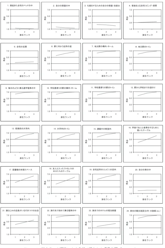 Figure 1　潜在ランク理論による分析で得られた項目参照プロファイル