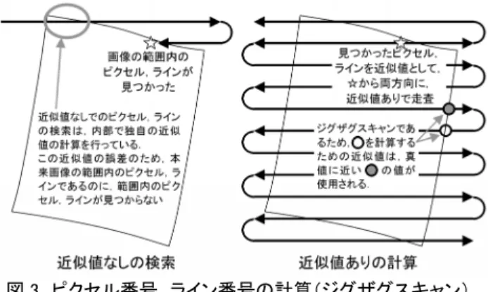 図 1  PRISM による 3 方向からの立体視  図 2  1 段階の DEM 作成のデータの流れ  図 3  ピクセル番号，ライン番号の計算（ジグザグスキャン） 図 4  判別し難い基準点(左)と判別しやすい基準点（右） （1.6m 間隔の原画像から作成した 0.5m 間隔の正射画像） 図 5  レーザースキャナーの DSM との比較に使用した 小野崎地区の DEM の作成範囲 背景は，長谷川ほか（2005）のカラー画像 