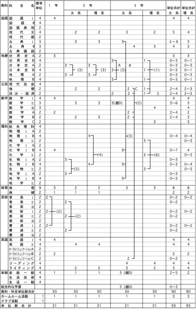 図 2.  平成 14 年度入学生教育課程