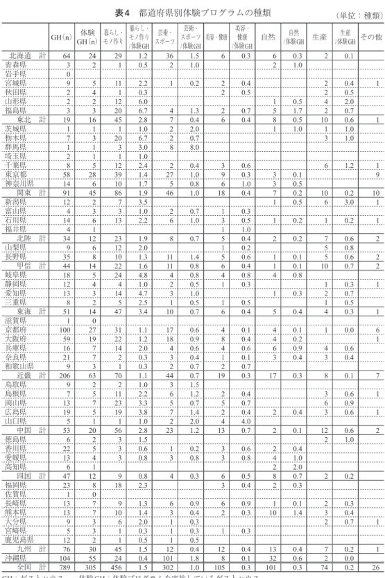 表 4 都道府県別体験プログラムの種類 （単位：種類） GH （n） 体験 GH （n） 暮らし・モノ作り 暮らし・モノ作り /体験GH 芸術・ スポーツ 芸術・ スポーツ/体験GH 美容・健康 美容・健康 /体験GH 自然 自然 /体験GH 生産 生産 /体験GH その他 北海道 計 64 24 29 1.2 36 1.5 6 0.3 6 0.3 2 0.1 青森県 3 2 1 0.5 2 1.0 2 1.0 岩手県 0 宮城県 9 5 11 2.2 1 0.2 2 0.4 2 0.4 1 秋田県 2 4