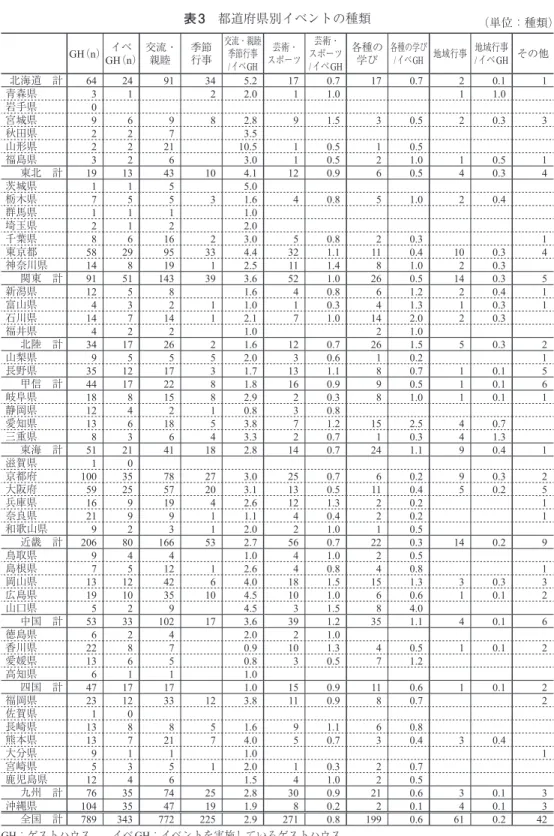 表 3 都道府県別イベントの種類 （単位：種類） GH （n） イベ GH （n） 交流・親睦 季節行事 交流・親睦季節行事 /イベGH 芸術・ スポーツ 芸術・ スポーツ/イベGH 各種の学び 各種の学び/イベGH 地域行事 地域行事/イベGH その他 北海道 計 64 24 91 34 5.2 17 0.7 17 0.7 2 0.1 1 青森県 3 1 2 2.0 1 1.0 1 1.0 岩手県 0 宮城県 9 6 9 8 2.8 9 1.5 3 0.5 2 0.3 3 秋田県 2 2 7 3.5 山形