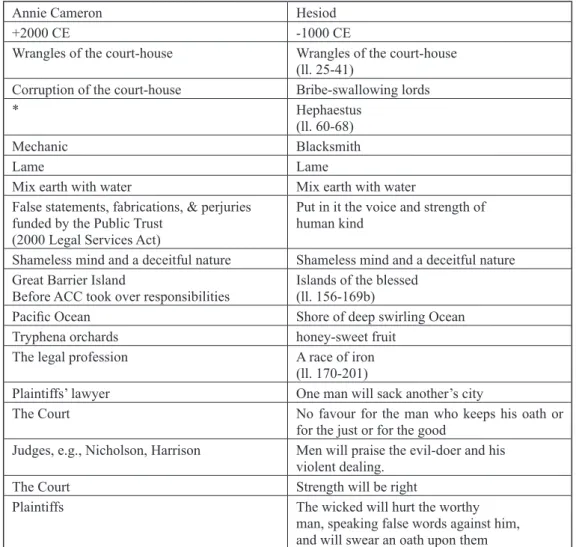 Table Six – Annie Cameron And Hesiod