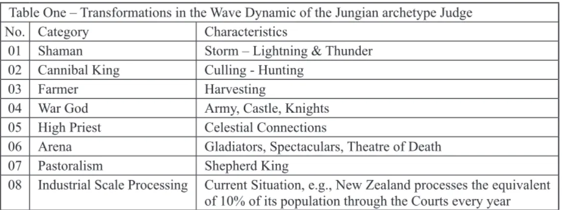 Table One – Transformations in the Wave Dynamic   