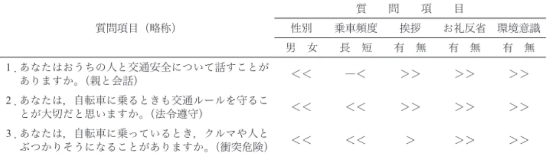 Table 5 交通に関する経験についての分散分析の結果 質問項目（略称） 質  問  項  目性別乗車頻度挨拶 お礼反省 環境意識 男 女 長 短 有 無 有 無 有 無 １． あなたはおうちの人と交通安全について話すことが ありますか。（親と会話） ＜＜ ―＜ ＞＞ ＞＞ ＞＞ ２． あなたは，自転車に乗るときも交通ルールを守るこ とが大切だと思いますか。（法令遵守） ＜＜ ＜＜ ＞＞ ＞＞ ＞＞ ３ ． あなたは，自転車に乗っているとき，クルマや人と ぶつかりそうになることがありますか。（衝突危険） 