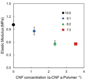 Fig. 2. Elastic modulus of the 7:3, 8:2, 9:1 and 10:0  hydrogels determined by a compressive stress  test.