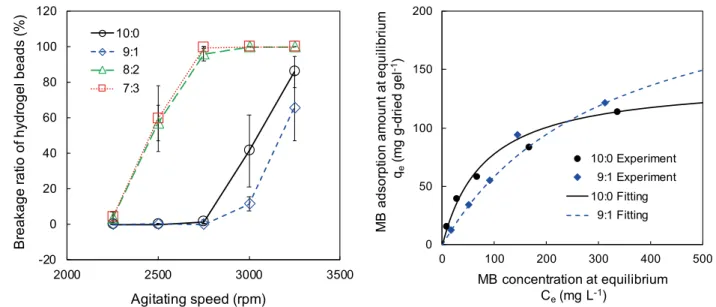 Fig. 4. Methylene blue adsorption isotherm on the  10:0 and the 9:1 hydrogel adsorbent at 25°C.
