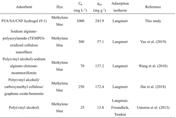Table 3. Adsorption characteristics of PVA-based polymer composite adsorbents for dye removal.