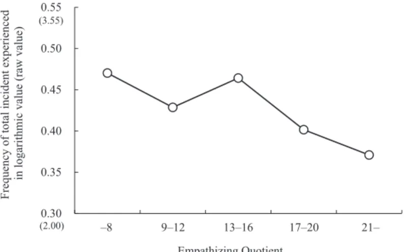 Figure 2  Mean frequency of total incident experienced by EQ group