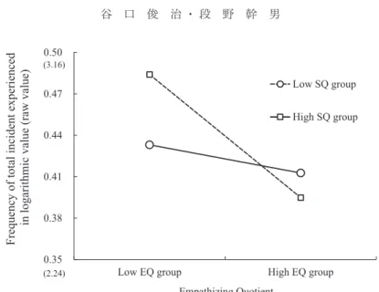 Figure 3    Mean frequency of total incident experienced (logarithmic value) by   low/high group of EQ and SQ