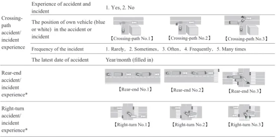 Figure 1  Three types of situations of accident and incident in the questionnaire