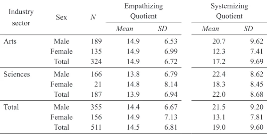 Table 2 Summary of descriptive statistics for EQ and SQ by industry sector (N = 511) Industry  sector Sex N Empathizing SystemizingQuotientQuotient Mean SD Mean SD Arts Male 189 14.9 6.53 20.7 9.62 Female 135 14.9 6.99 12.3 7.41 Total 324 14.9 6.72 17.2 9.