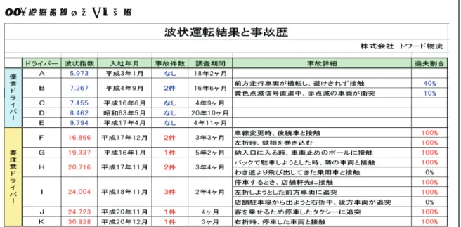 図  1 波状運転指数と事故歴  無事故のドライバーは波状運転指数が小さく、事故の多い要注意ドライバーは波状運転指数が大 きい。  波状運転指数と安全度の因果関係はこの表のように明白である。 図  ２波状運転指数及び運転速度線図と理想運転線図  白い線は理想速度で、緑の線は実運転速度です。  図２‐１の良い運転例は理想速度線図に実運転線図がほぼ重なっていて、波状運転指数が小さい。 一方図２‐２悪い運転例は、理想速度線図からの実運転線図の乖離が大きく波状運転指数が大き い。 （図２－２）悪い運転例  波状運転