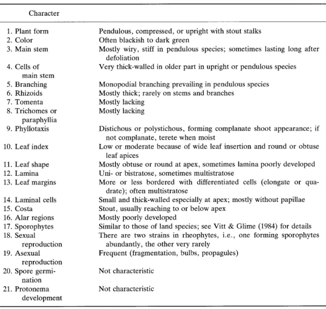 TABLE 　 2． 　 Morphological 　 features 　 of 　 rheophytic 　 mosses ． Character 1 ， Plant 　 form 2．Color3 ． Main 　 stem 4 ， Cells 　 of 　 　 main 　 stem 5 ． Branching 6 ． Rhizoids 7 ， Tomenta 8 ． Trichomes 　 or 　 　 paraphyllia 9 ． Phyllotaxis 10 ． Leaf 　 index 