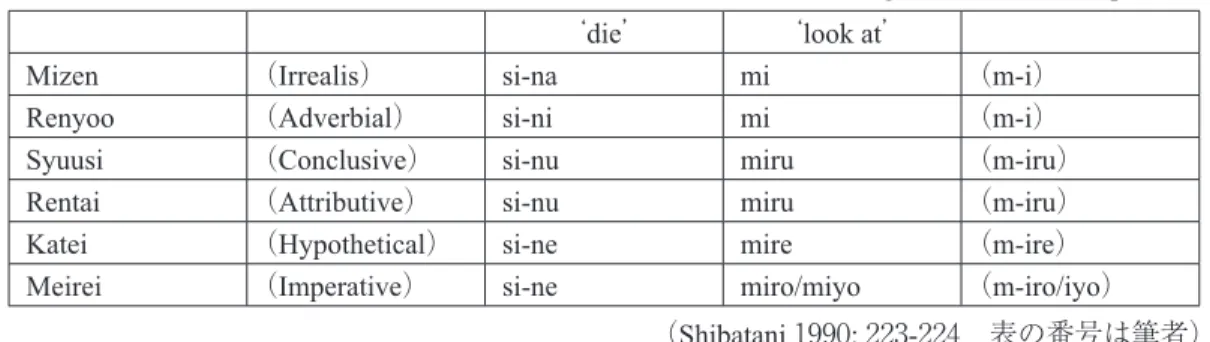 表 4 では， 「 sin-u 」ではなく「 si-nu 」と分節されている。この点について Shibatani （1990）は 次のように述べている。