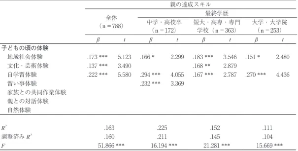 Table 4-1 子どもの頃の体験が親の達成スキルに与える影響（ステップワイズ法による重回帰分析結果） 親の達成スキル 全体 （ n＝788） 最終学歴中学・高校卒 （n ＝172） 短大・高専・専門学校（n＝363） 大学・大学院（n＝253）  t  t  t  t 子どもの頃の体験  地域社会体験 .173 ***  5.123  .166 *  2.299 .183 ***  3.546  .151 *  2.480   文化・芸術体験 .137 ***  3.490  .168 **  2.87