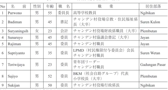 表 2 チャンデン村村長選挙委員会の構成 No 名  前 性別 年齢 職 名 職  業 居住部落 1 Purwono 男 55 委員長 高等学校教員 Ngibikan 2 Badiman 男 45 書記 チャンデン村役場宗教・住民福祉係 長（大卒） Suren Kulon 3 Suryaningsih 女 23 会計 チャンデン村役場財政係職員（大卒） Plembutan 4 Sunaruyo 男 45 委員 チャンデン村協議会書記（大卒） Jayan 5 Rajiman 男 45 委員 チャンデン村職員 