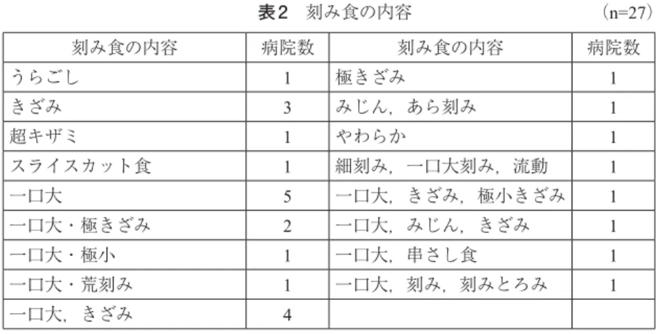 表 2 刻み食の内容  （n=27） 刻み食の内容 病院数 刻み食の内容 病院数 うらごし 1 極きざみ 1 きざみ 3 みじん，あら刻み 1 超キザミ 1 やわらか 1 スライスカット食 1 細刻み，一口大刻み，流動 1 一口大 5 一口大，きざみ，極小きざみ 1 一口大・極きざみ 2 一口大，みじん，きざみ 1 一口大・極小 1 一口大，串さし食 1 一口大・荒刻み 1 一口大，刻み，刻みとろみ 1 一口大，きざみ 4 2.3 個別対応食の献立作成者  個別対応食の献立作成者は大きく，管理栄養士，栄養士
