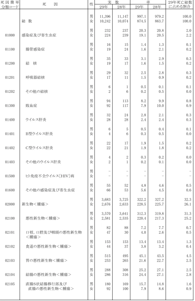 表　６ 　　死亡数・死亡率、性・死因別、前年比較 死 因 簡 単 分類コード 　 ２９年 ２８年 ２９年 ２８年 男 11,396 11,147 997.1 979.2 100.0  総　数 女 10,242 10,074 874.5 863.7 100.0 男 232 237 20.3 20.8 2.0 01000  感染症及び寄生虫症 女 224 239 19.1 20.5 2.2 男 16 15 1.4 1.3 0.1 01100 　　腸管感染症 女           19           24