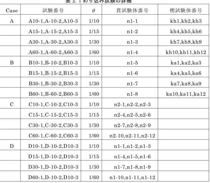 表 2. 1 めり込み試験の詳細 Case  試験番号   貫試験体番号  楔試験体番号  A  A10-1,A-10-2,A10-3  1/10  n1-1  kh1,kh2,kh3  A15-1,A-15-2,A15-3  1/15  n1-2  kh4,kh5,kh6  A30-1,A-30-2,A30-3  1/30  n1-3  kh7,kh8,kh9  A60-1,A-60-2,A60-3  1/60  n1-4  kh10,kh11,kh12  B  B10-1,B-10-2,B10-3  