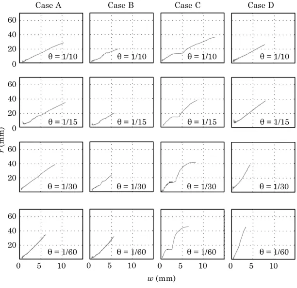 表 2. 3 パラメーターの平均値（Case A，Case B，Case D） 