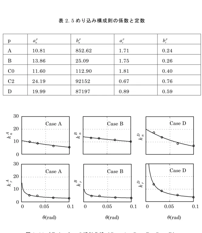 図 2. 26 パラメーターの近似曲線（ Case A，Case B，Case D） 