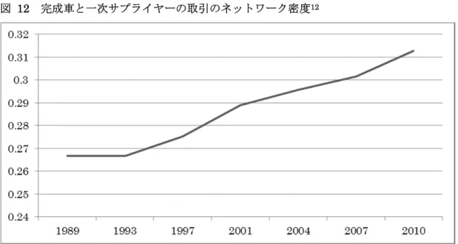 図 12  完成車と一次サプライヤーの取引のネットワーク密度 12