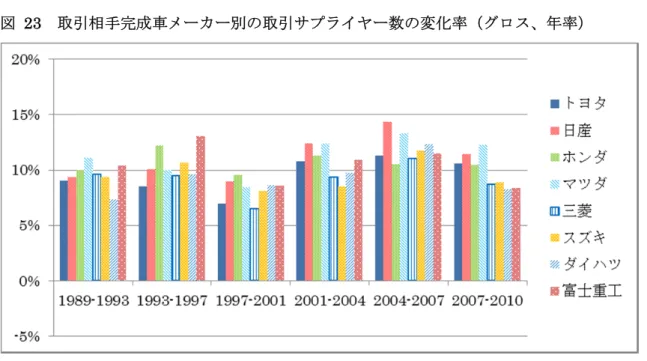 図 23  取引相手完成車メーカー別の取引サプライヤー数の変化率（グロス、年率） 