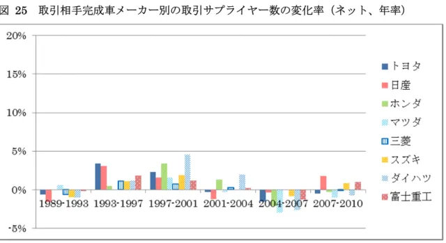 図 25  取引相手完成車メーカー別の取引サプライヤー数の変化率（ネット、年率） 