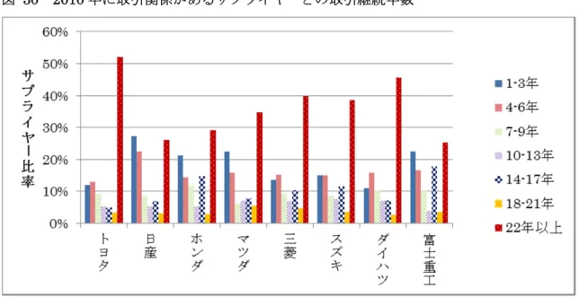 図 30  2010 年に取引関係があるサプライヤーとの取引継続年数 