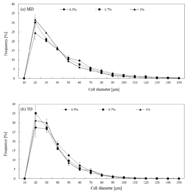 Figure 3.3 Cell size distributions of PP/CF foams under different N 2  contents: (a) MD and  (b)TD (PP/CF10,V: 50 mm/s)