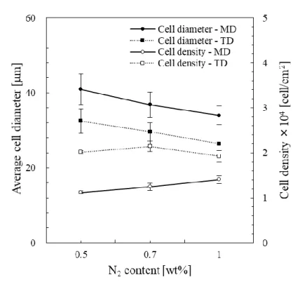 Figure 3.4 Average cell diameters and cell of PP/CF fomas as a function of N 2  contents  (PP/CF10,V: 50 mm/s)