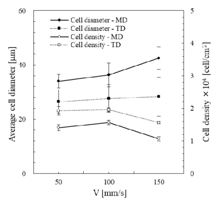 Figure 3.8 Average cell diameters and cell densities of PP/CF10 foams as a function of  injection speeds (PP/CF10, N 2  content: 1 wt%)