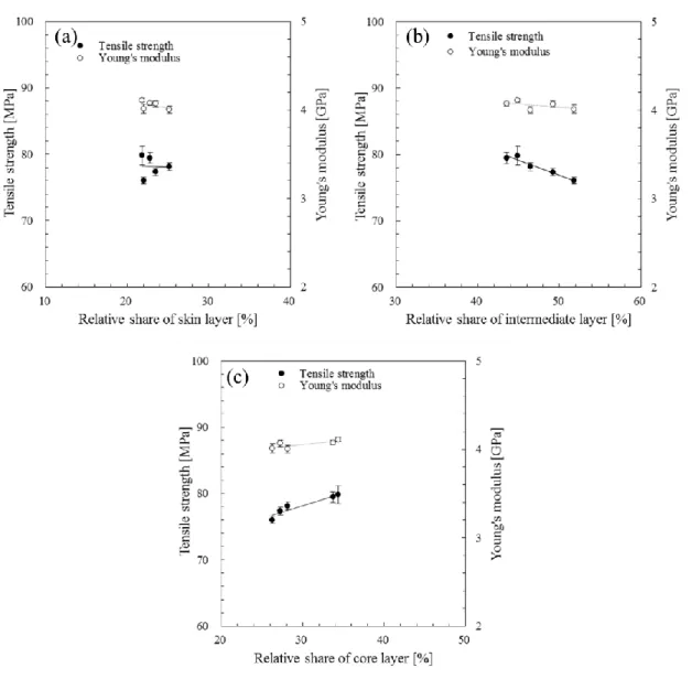 Figure 3.16 Effects of layer thicknesses on the tensile strength and Young’s modulus: (a)  skin layer, (b) intermediate layer and (c) core layer (PP/CF10, N 2  content: 0.5, 0.7, 1 wt%,  V: 50, 100, 150 mm/s)