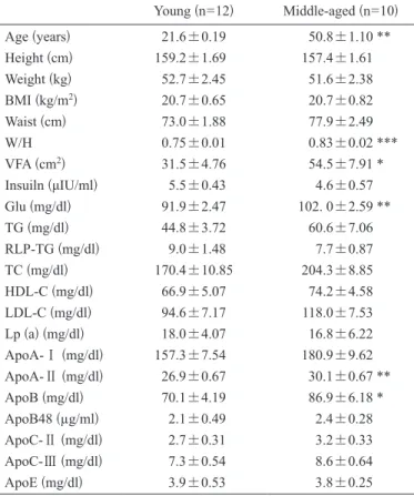 Table 1 Clinical characteristics of young and middle-aged women         Young (n=12) Middle-aged (n=10) Age (years) 21.6  ±0.19 50.8  ±1.10 ** Height (cm) 159.2  ±1.69 157.4  ±1.61  Weight (kg) 52.7  ±2.45  51.6  ±2.38  BMI (kg/m 2 ) 20.7  ±0.65  20.7  ±0.