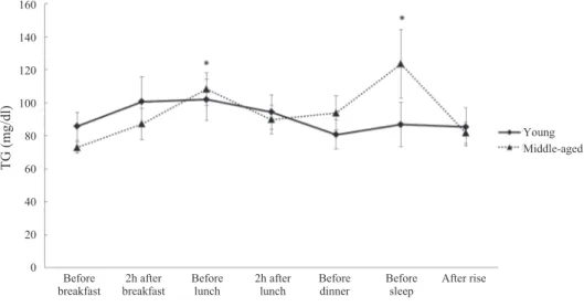 Figure 1 Diurnal changes of TG concentration in young and middle-aged women All values are means±SE. * p＜0.05 (vs