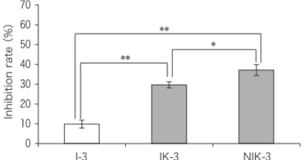 Fig. 4  Inhibitory effects of I-3, IK-3 and NIK-3 on maltase activity This figure shows representative data from three times experiments