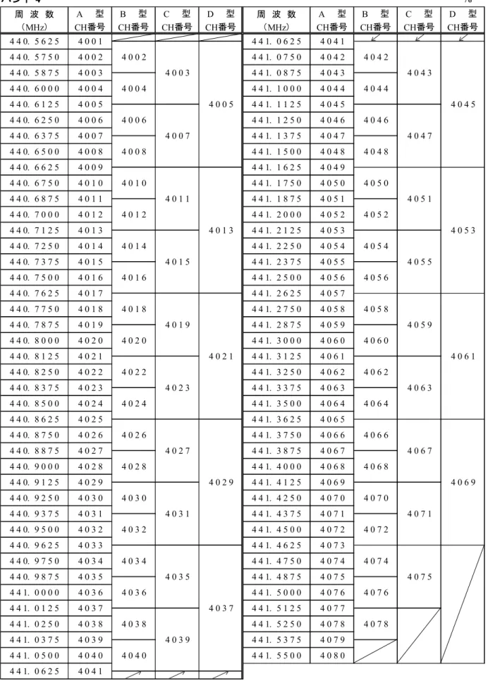 表 3.1a―小電力医用テレメータ無線チャネル一覧表（続き）  バンド 4  周　波　数 A　　型 B　　型 C　　型 D　　型 周　波　数 A　　型 B　　型 C　　型 D　　型 （MHz） CH番号 CH番号 CH番号 CH番号 （MHz） CH番号 CH番号 CH番号 CH番号    4 0 4 54 4 0
